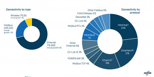 Industrial-network-market-shares-2024-according-to-HMS-Networks.jpg_ico500.jpg